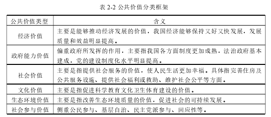 表 2-2 公共价值分类框架