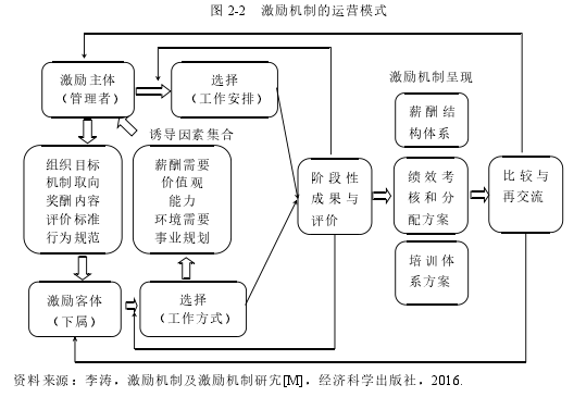 图 2-2 激励机制的运营模式