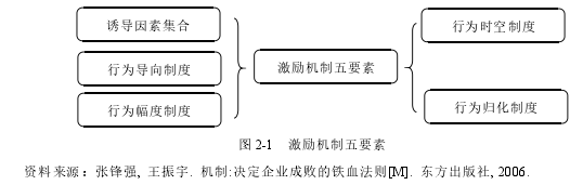 图 2-1 激励机制五要素