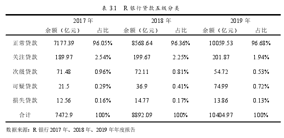 表 3.1 R 银行贷款五级分类