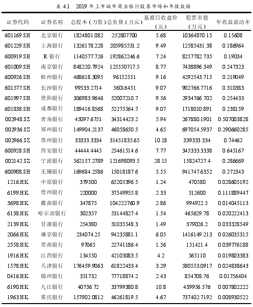 表 4.1 2019 年上市城市商业银行股票市场和年报数据