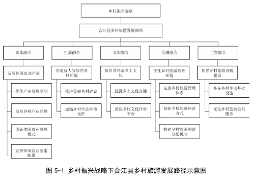 图 5-1 乡村振兴战略下合江县乡村旅游发展路径示意图