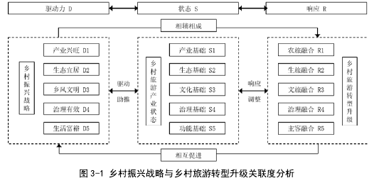 图 3-1 乡村振兴战略与乡村旅游转型升级关联度分析