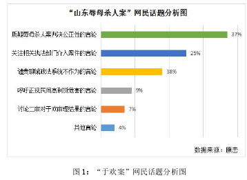 图 1：“于欢案”网民话题分析图