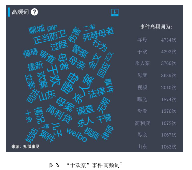 图 2：“于欢案”事件高频词①