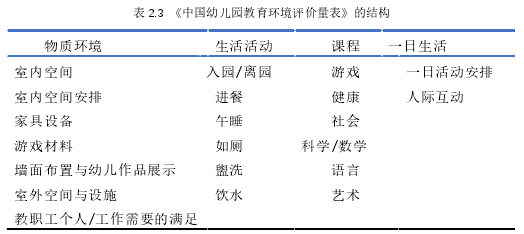 表 2.3 《中国幼儿园教育环境评价量表》的结构