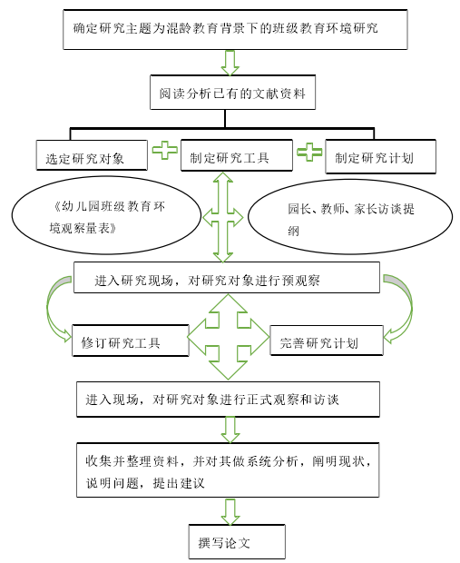 研究框架