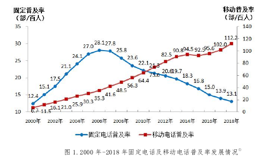 图 1.2000 年-2018 年固定电话及移动电话普及率发展情况