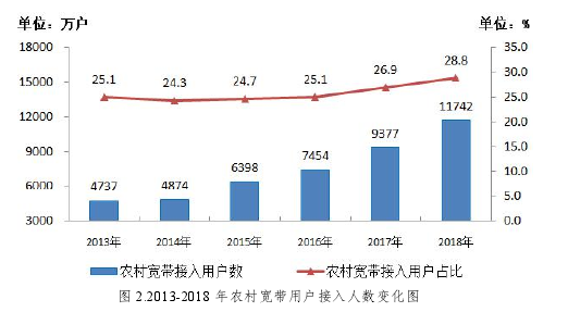 图 2.2013-2018 年农村宽带用户接入人数变化图