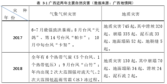 表 3-1 广西近两年主要自然灾害（数据来源：广西地情网）