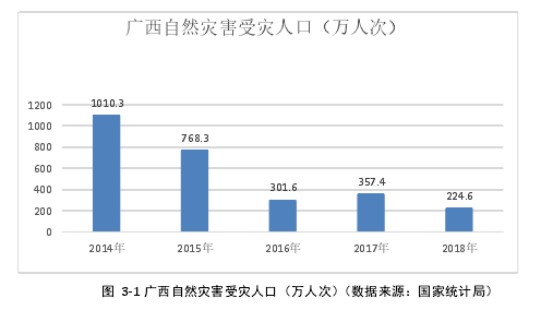 图 3-1 广西自然灾害受灾人口（万人次）（数据来源：国家统计局）