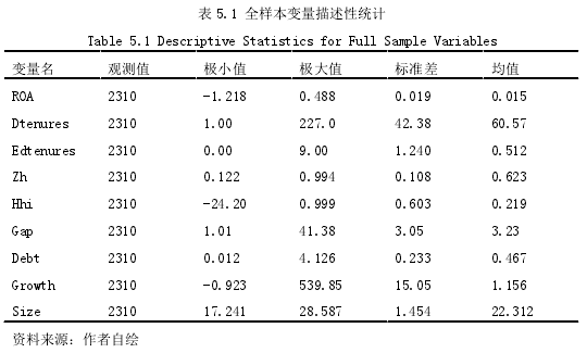 表 5.1 全样本变量描述性统计