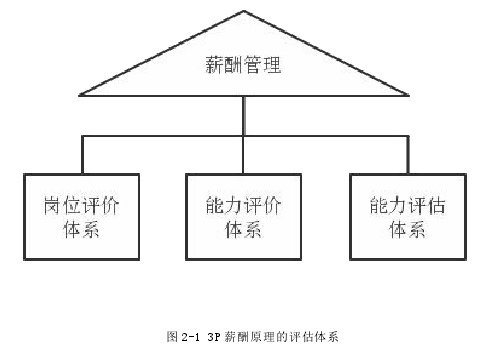 图 2-1 3P 薪酬原理的评估体系