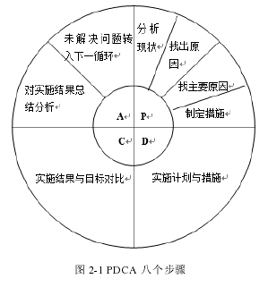 图 2-1 PDCA 八个步骤