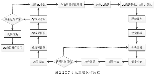 图 2-2 QC 小组主要运作流程