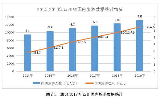 图 3-1 2014-2019 年四川国内旅游数据统计