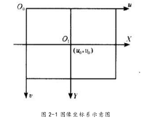 图 2-1 图像坐标系示意图