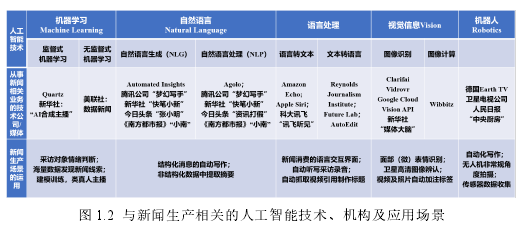 图 1.2 与新闻生产相关的人工智能技术、机构及应用场景