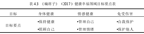 表 4.3 《编席子》（2017）健康幸福领域目标要点表