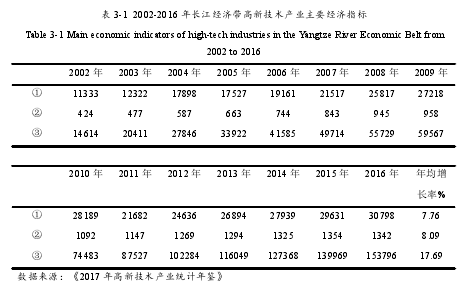 表 3-1 2002-2016 年长江经济带高新技术产业主要经济指标