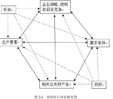 图 2-1 波特钻石理论模型图