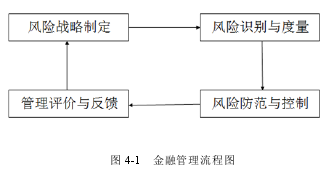 图 4-1 金融管理流程图