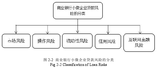 图 2-2 商业银行小微企业贷款风险的分类Fig.2-2 Classification of Loan Risks