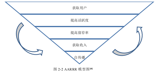 图 2-2 AARRR 模型图