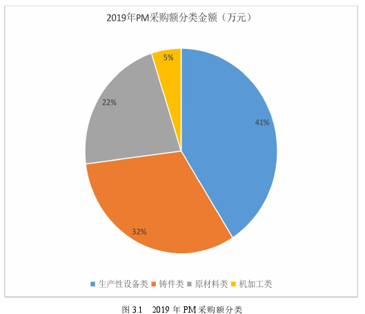 图 3.1 2019 年 PM 采购额分类