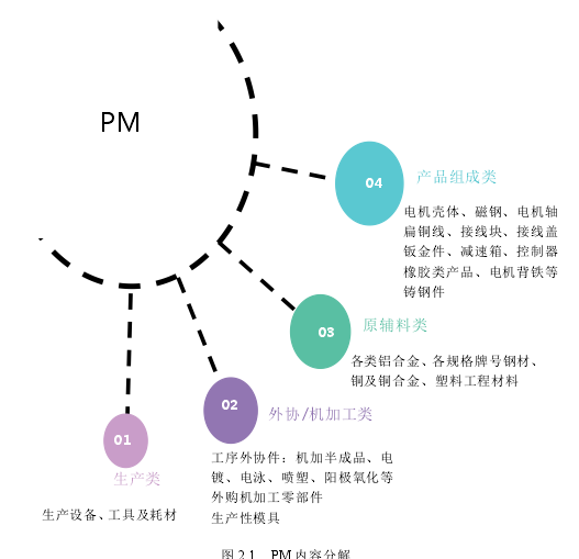 图 2.1 PM 内容分解