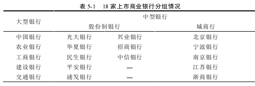 表 5-1 18 家上市商业银行分组情况