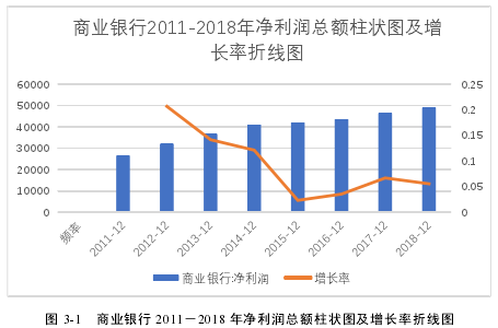 图 3-1 商业银行 2011－2018 年净利润总额柱状图及增长率折线图