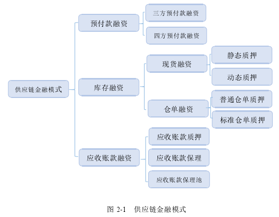 图 2-1 供应链金融模式