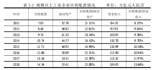 表 2-1 规模以上工业企业应收账款情况 单位：万亿元人民币