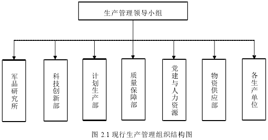 图 2.1 现行生产管理组织结构图