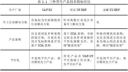 表 2.1 三种型号产品技术指标对比