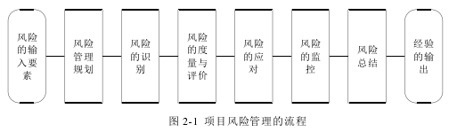 图 2-1 项目风险管理的流程