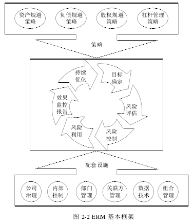 图 2-2 ERM 基本框架