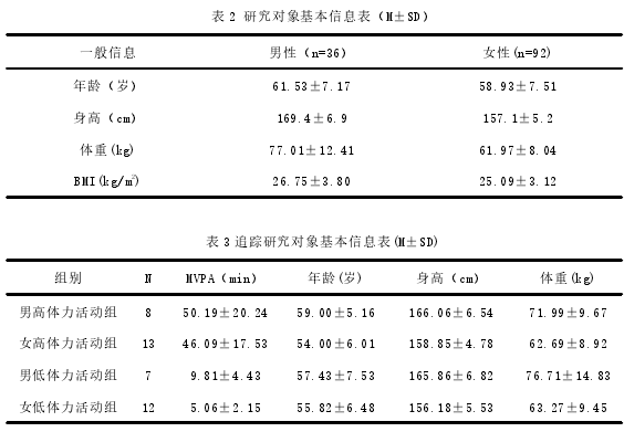 表 2 研究对象基本信息表（M±SD）