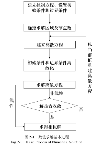 图 2-1 数值求解基本过程