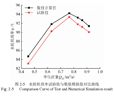 图 2-5 水轮机效率试验值与数值模拟值对比曲线Fig. 2-5 Comparison Curve of Test and Numerical Simulation result