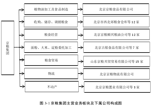 图 3-1 京粮集团主营业务板块及下属公司构成图