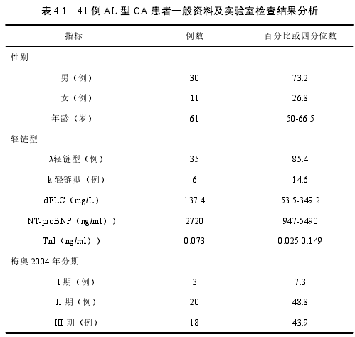 表 4.1 41 例 AL 型 CA 患者一般资料及实验室检查结果分析