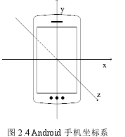 图 2.4Android 手机坐标系