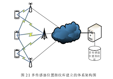 图 2.1 多传感器位置指纹库建立的体系架构图