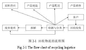 图 2-1 回收物流的流程图