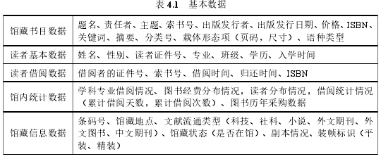 表 4.1 基本数据