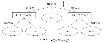 图 2.2 决策树结构图