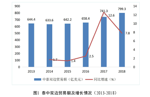 图1 泰中双边贸易额及增长情况（2013-2018）