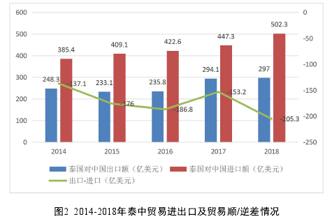 图2 2014-2018年泰中贸易进出口及贸易顺/逆差情况